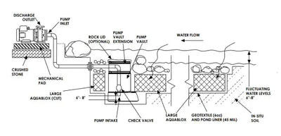 Aquascape External Pond Pumps - Land Supply Canada