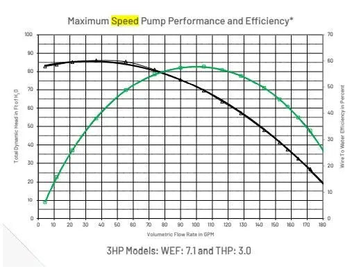 Pentair IntelliPro3 VSF Pump 3HP 230V - Land Supply Canada