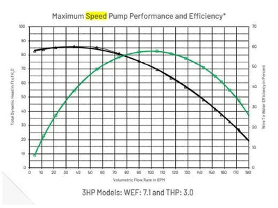 Pentair IntelliPro3 VSF Pump 3HP 230V - Land Supply Canada